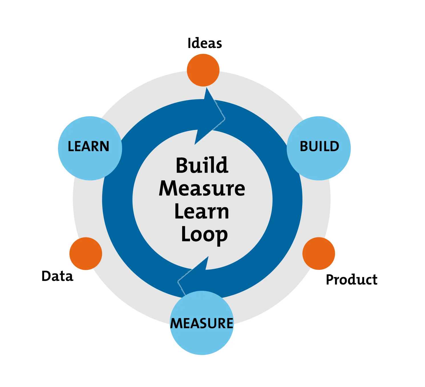 Production build. Цикл build-measure-learn. Build measure learn. Lean Startup цикл. Build-measure-learn loop.