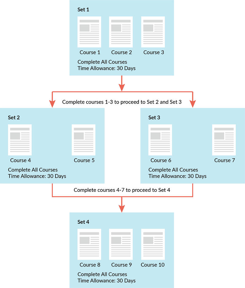 Lambda Suites Program features makes it easy to auto enrol your learners while giving them clear direction.