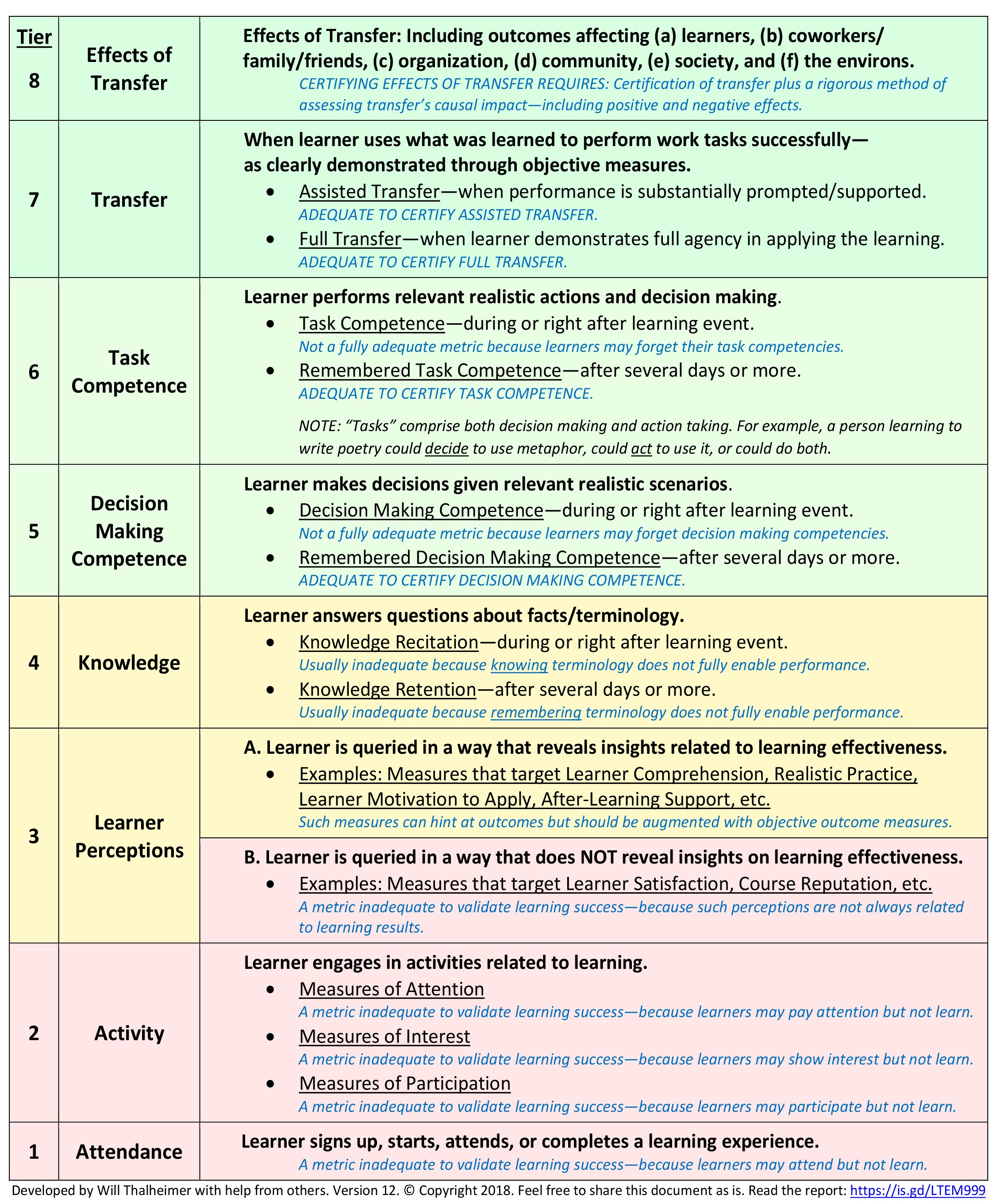 Is It Time For A New Learning Evaluation Model? Yes!